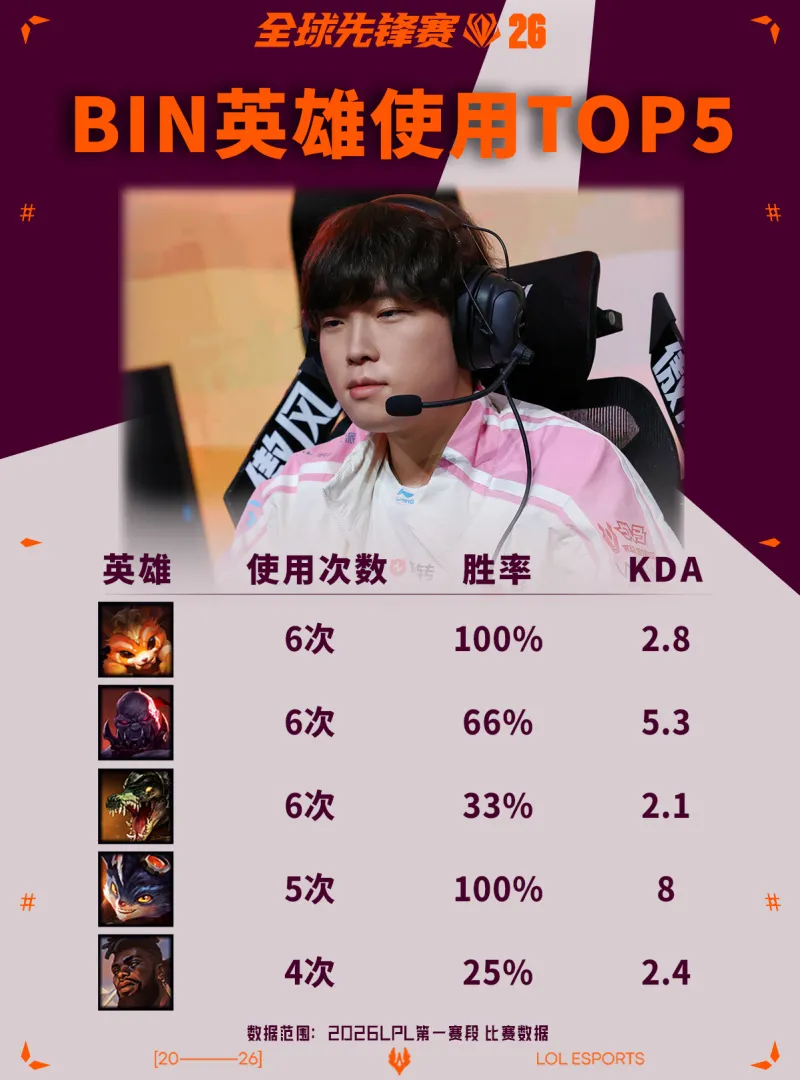 开云官网-LPL分享Bin使用英雄TOP5:纳尔、兰博胜率高达100%